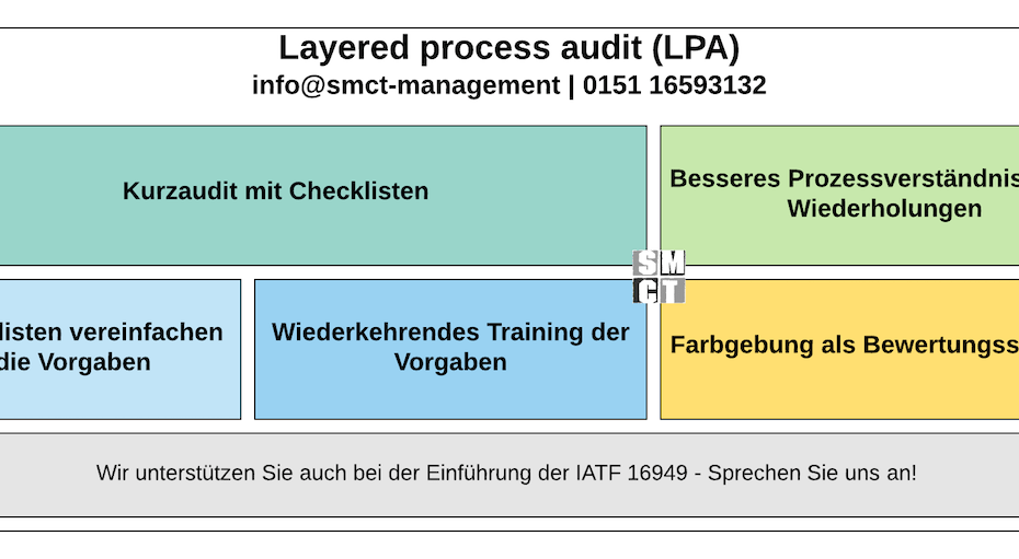 Layered Process Audit Anwendung | SMCT-MANAGEMENT