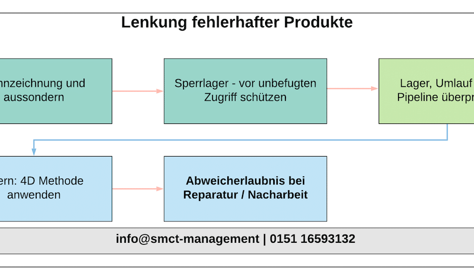 Lenkung fehlerhafter Produkte | SMCT MANAGEMENT