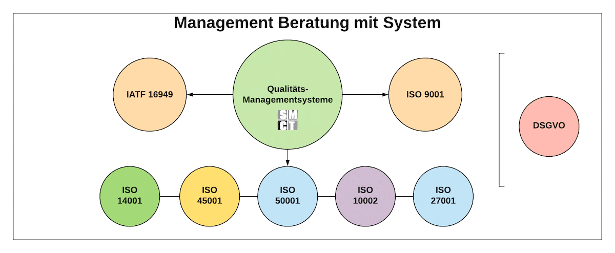 (c) Smct-management.de