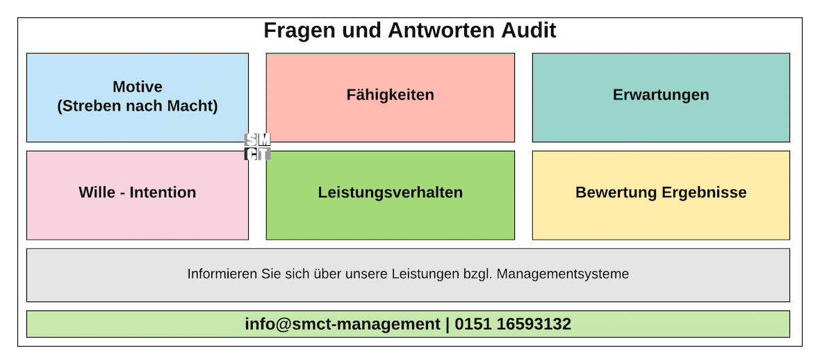 Motivation Qualitätsmanagement | SMCT-MANAGEMENT