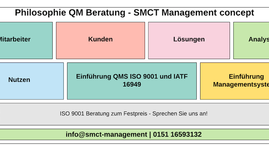 Philosophie QM Beratung​ | SMCT-MANAGEMENT