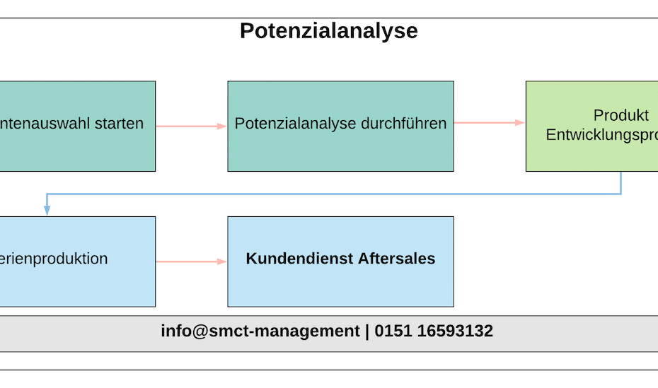 Potenzialanalyse VDA | SMCT-MANAGEMENT