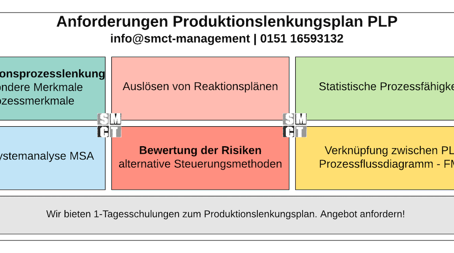 Produktionslenkungsplan Control Plan | SMCT-MANAGEMENT
