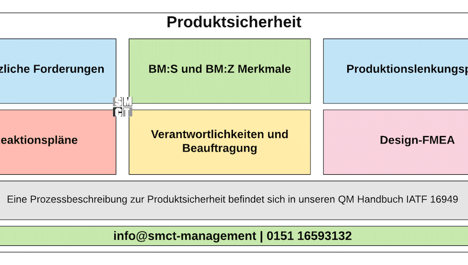 Produktsicherheit Produkthaftung | SMCT-MANAGEMENT