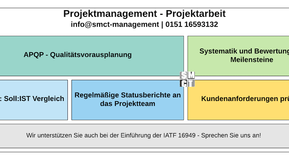 Projektmanagement Projektplan | SMCT-MANAGEMENT