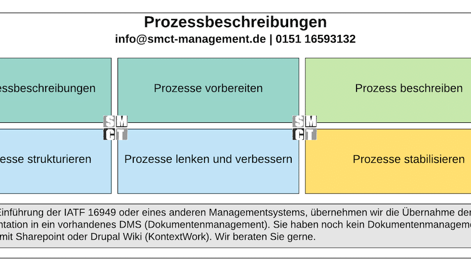 Prozessbeschreibung Prozessmanagement | SMCT MANAGEMENT