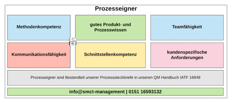 Prozesseigner sind verantwortlich für ihren Prozess und deren Ergebnisse