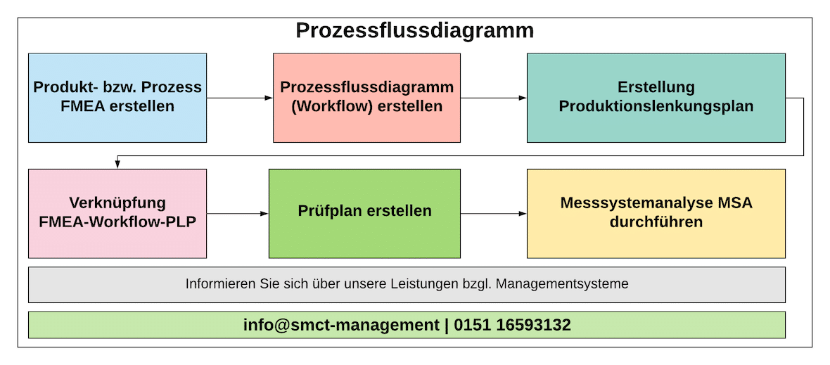 Prozessflussdiagramm Materialfluss | SMCT-MANAGEMENT