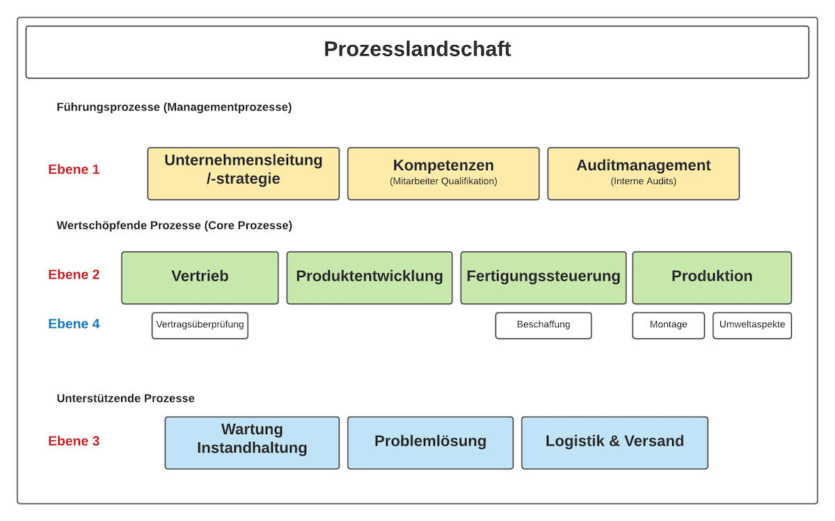 Prozesslandkarte Was Beinhaltet Eine Prozesslandkarte Prozessmodell