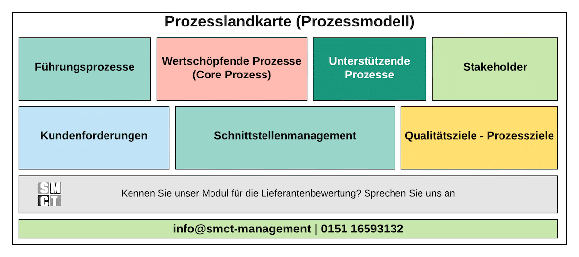 Prozesslandkarte Was Beinhaltet Eine Prozesslandkarte Prozessmodell