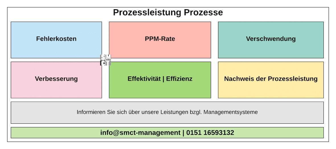 Prozessleistung Prozesse | SMCT-MANAGEMENT