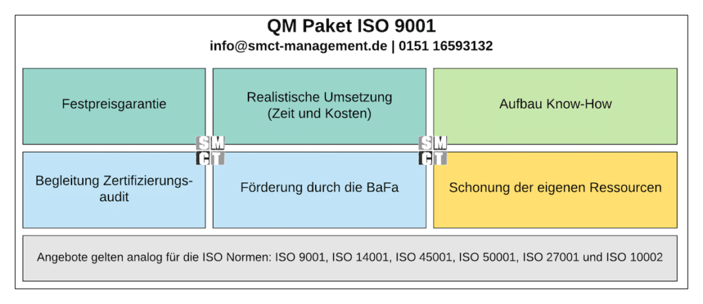 QM Paket ISO 9001 | SMCT MANAGEMENT