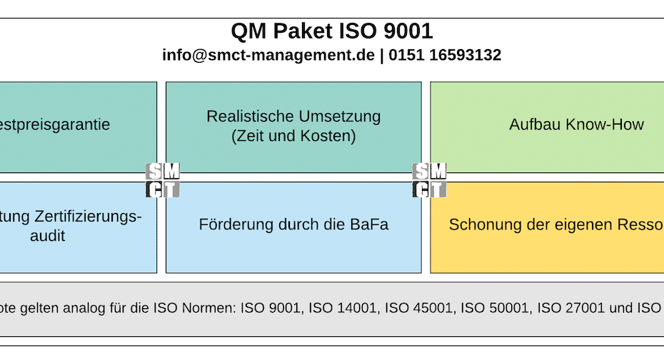 QM Paket ISO 9001 | SMCT MANAGEMENT