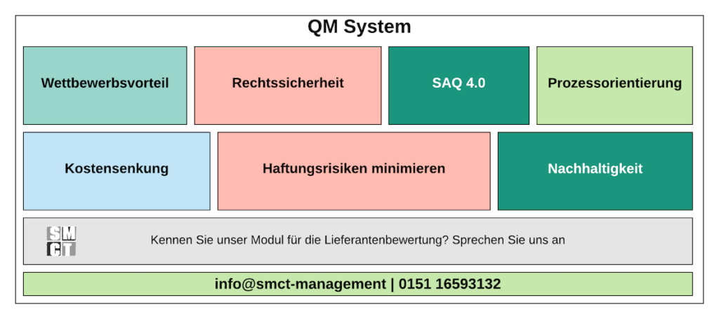 Der QMB ISO 9001:2015 - Beratung Für Managementsysteme