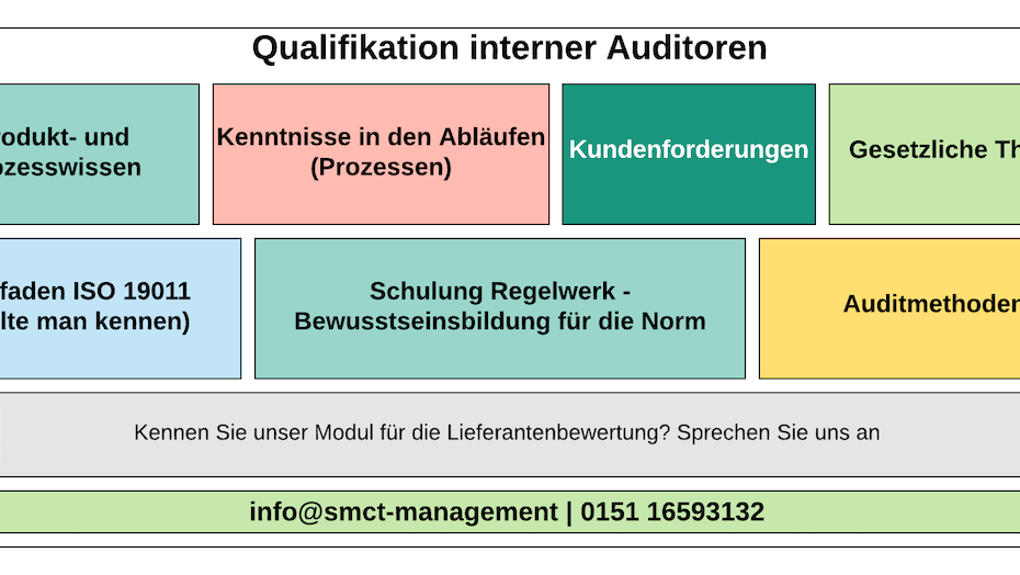 Internes Audit - Wissen interner Auditoren | SMCT-MANAGEMENT