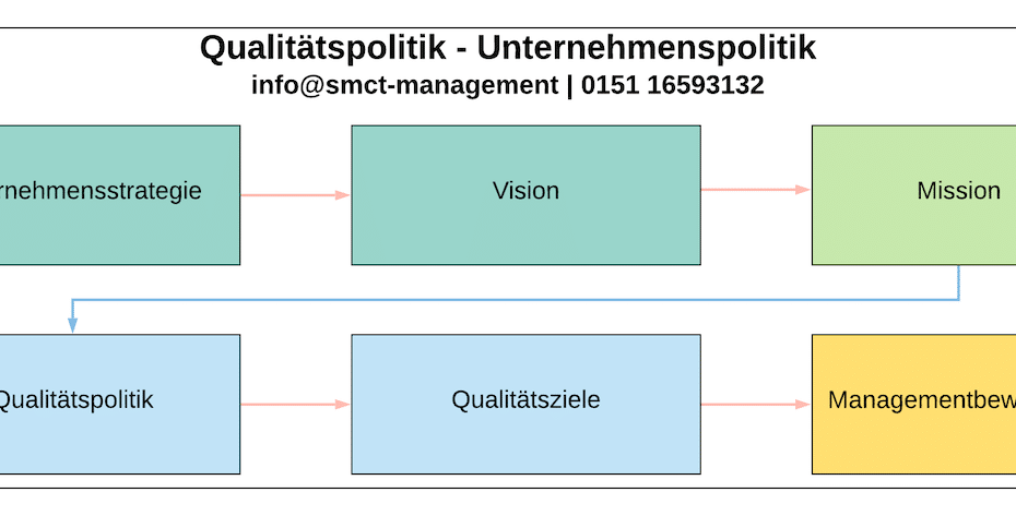 Qualitätspolitik Unternehmenspolitik | SMCT-MANAGEMENT