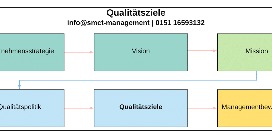 Qualitätsziele Kennzahlen | SMCT-MANAGEMENT