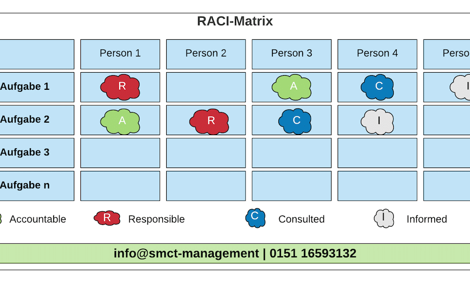 RACI-Matrix | SMCT-MANAGEMENT