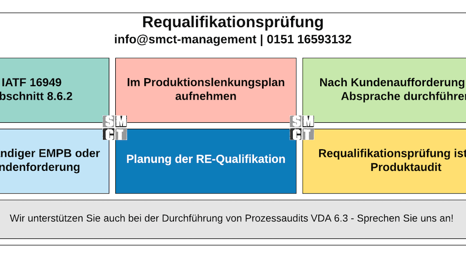 Requalifikationsprüfung | SMCT-MANAGEMENT