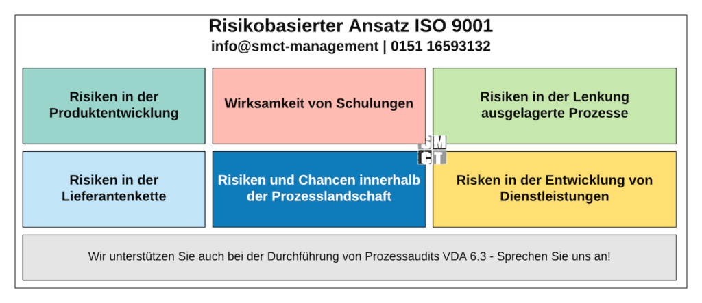 Risikobasierter Ansatz | SMCT-MANAGEMENT