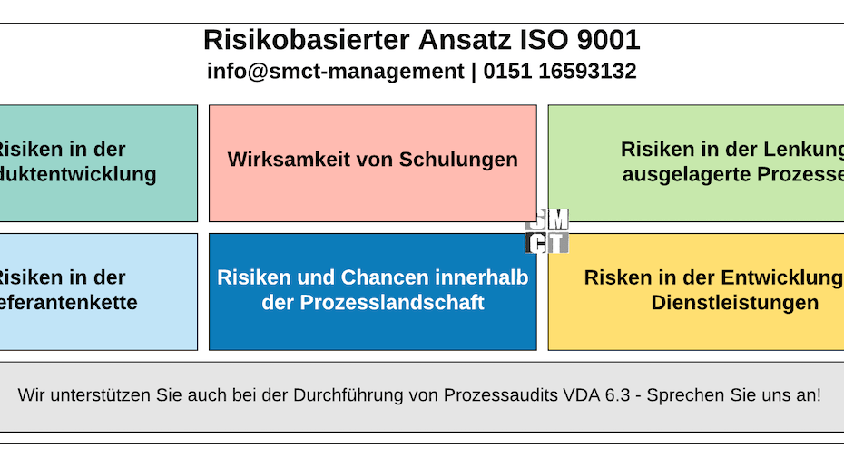 Risikobasierter Ansatz | SMCT-MANAGEMENT