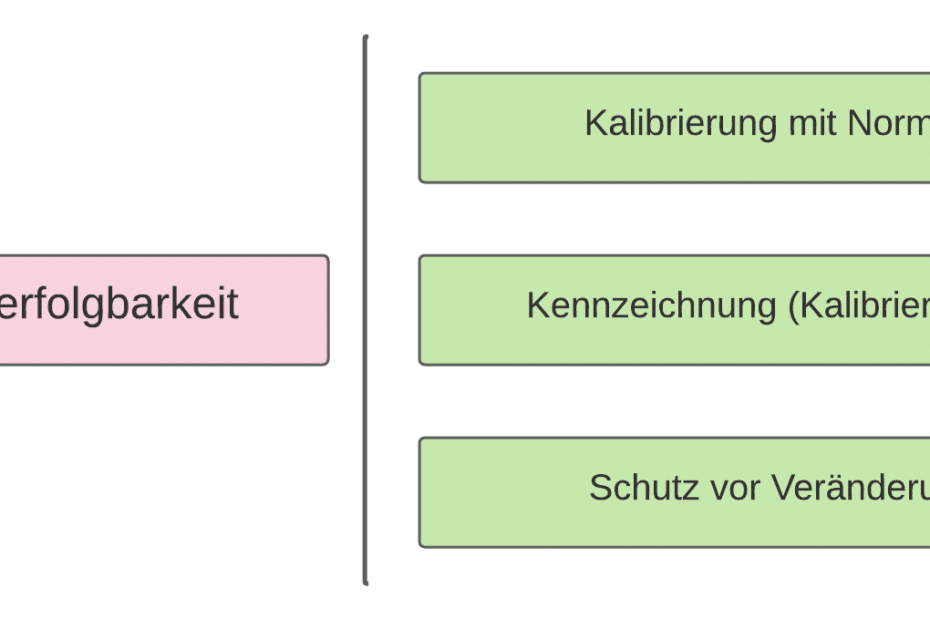 Rückverfolgbarkeit von Messungen ISO 9001