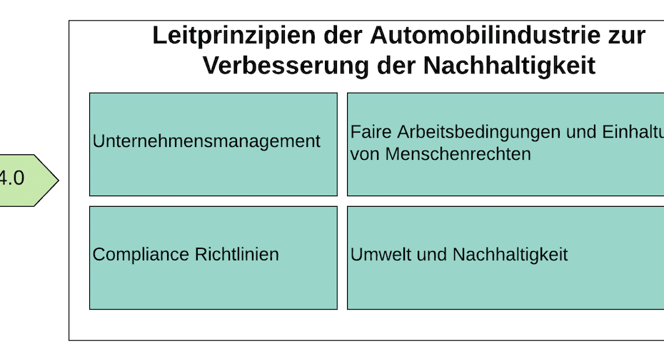 SAQ 4.0 Leitlinien der Automobilindustrie