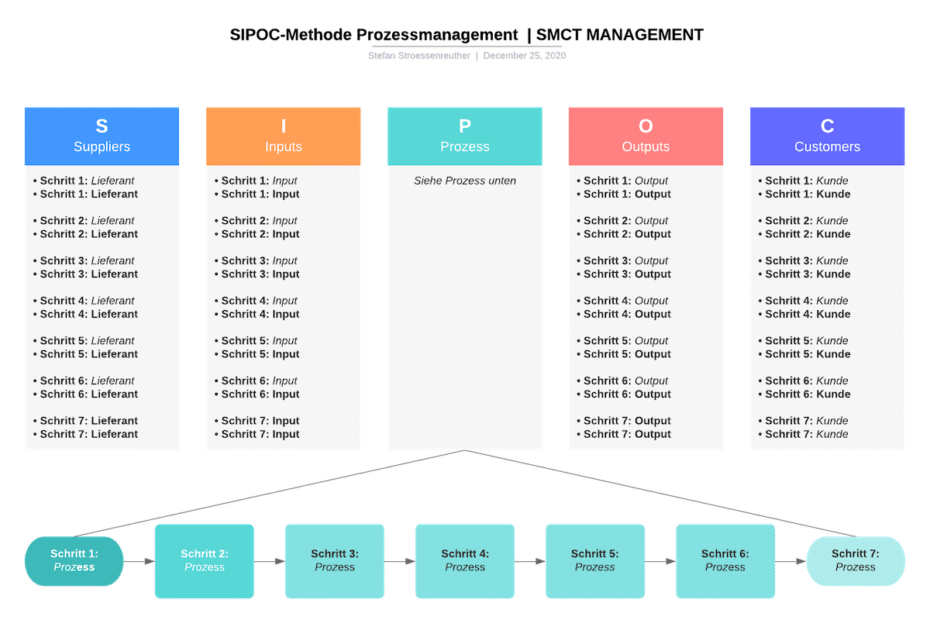 SIPOC-Methode Prozesse und Abläufe | SMCT-MANAGEMENT