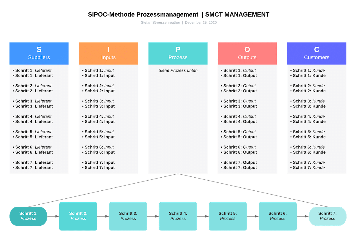 SIPOC-Methode Prozesse und Abläufe | SMCT-MANAGEMENT