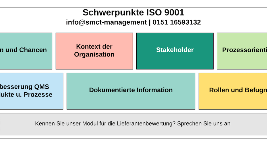 Schwerpunkte ISO 9001 | SMCT-MANAGEMENT