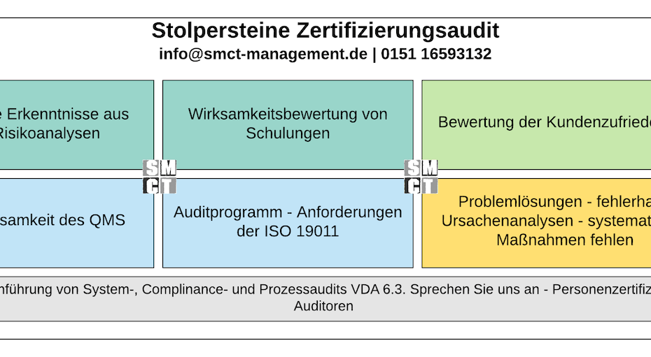 Stolpersteine Zertifizierungsaudit | SMCT-MANAGEMENT