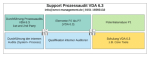 Support Prozessaudit VDA 6.3 | SMCT-MANAGEMENT