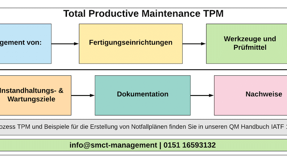 Total Productive Maintenance | SMCT-MANAGEMENT