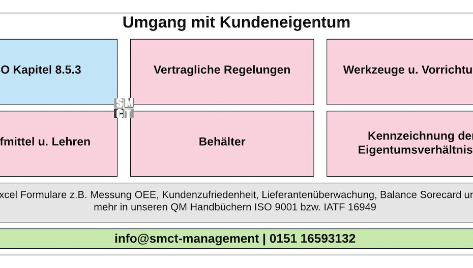 Umgang mit Kundeneigentum | SMCT-MANAGEMENT