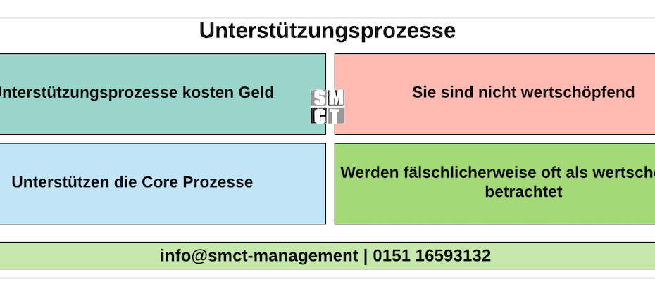 Unterstützungsprozesse | SMCT-MANAGEMENT