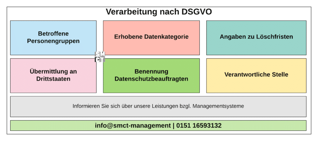 Verarbeitung Nach DSGVO - Art. 30 DSGVO