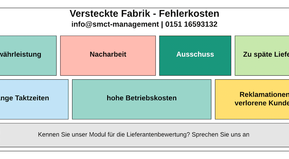Versteckte Fabrik Verschwendung Kosten