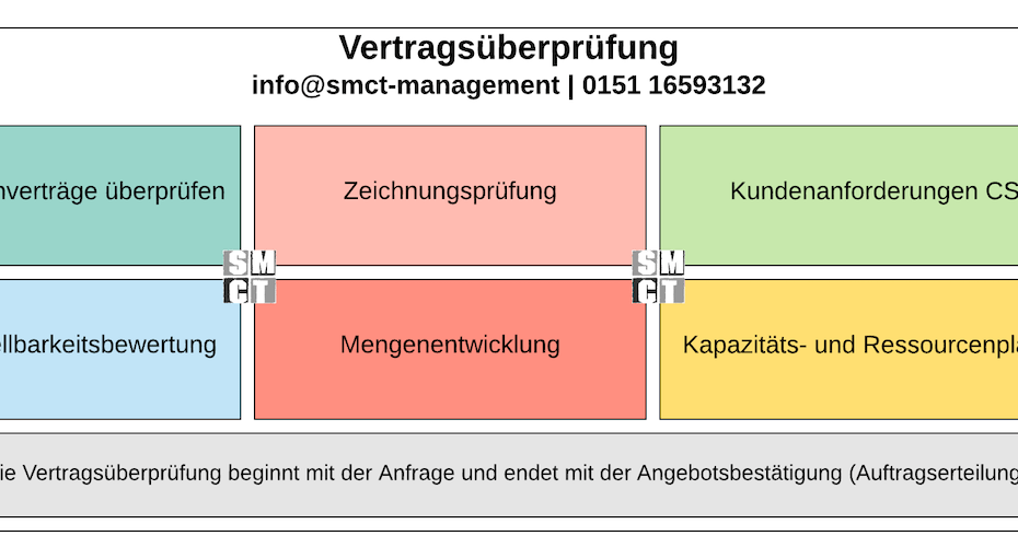 Vertragsüberprüfung Angebot-Auftrag | SMCT-MANAGEMENT