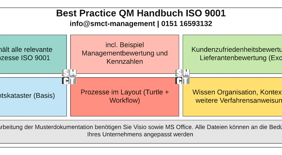 Wofür ein QM Handbuch | SMCT-MANAGEMENT