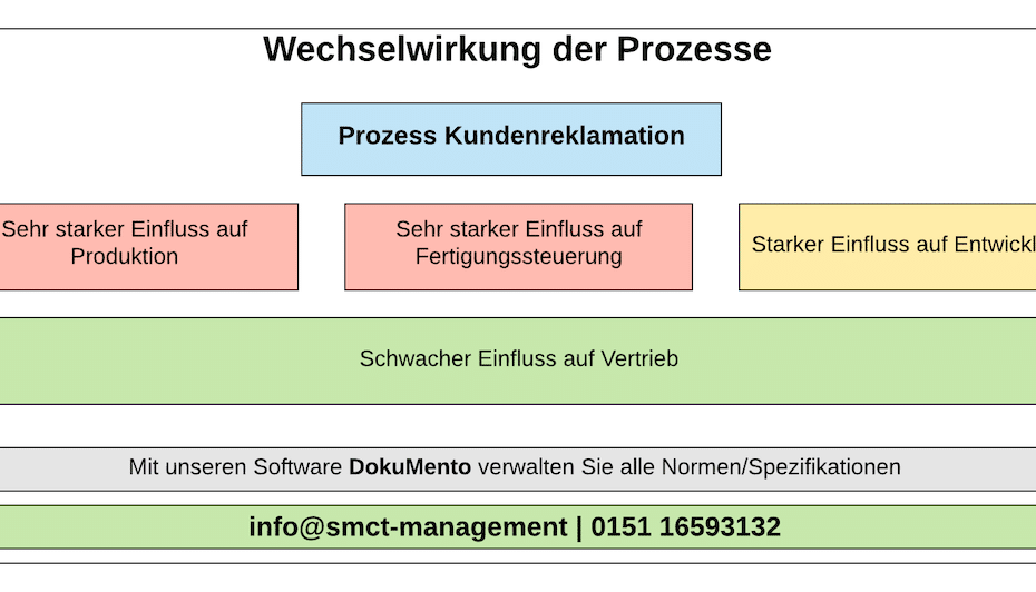 Wechselwirkung der Prozesse | SMCT-MANAGEMENT