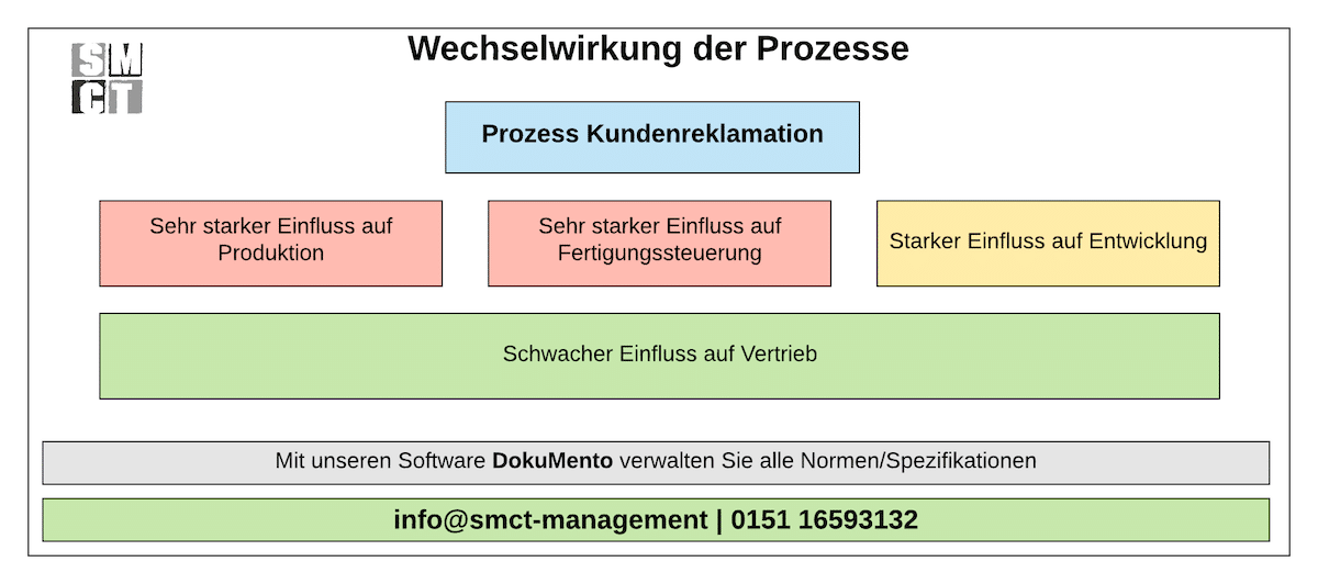 Prozesslandkarte Was Beinhaltet Eine Prozesslandkarte Prozessmodell