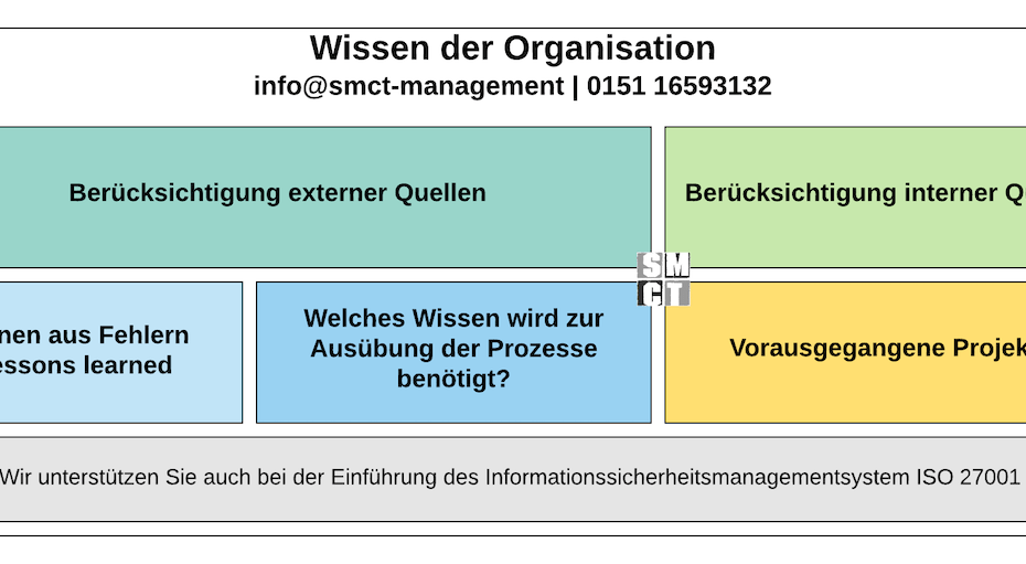 Wissen der Organisation | SMCT-MANAGEMENT