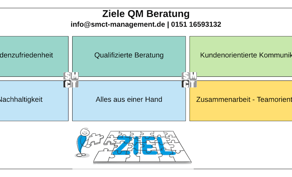 Ziele QM Beratung | SMCT-MANAGEMENT