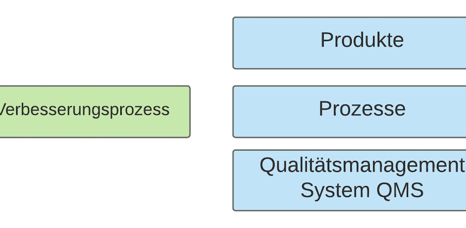 Verbesserung Produkte Prozesse Qualitätsmanagementsystem