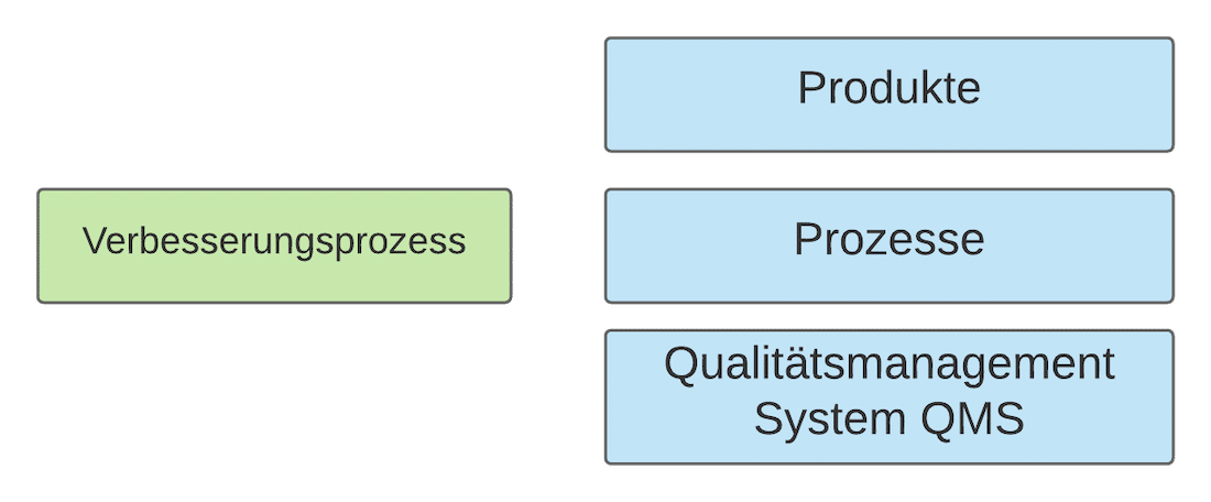 Verbesserung Produkte Prozesse Qualitätsmanagementsystem