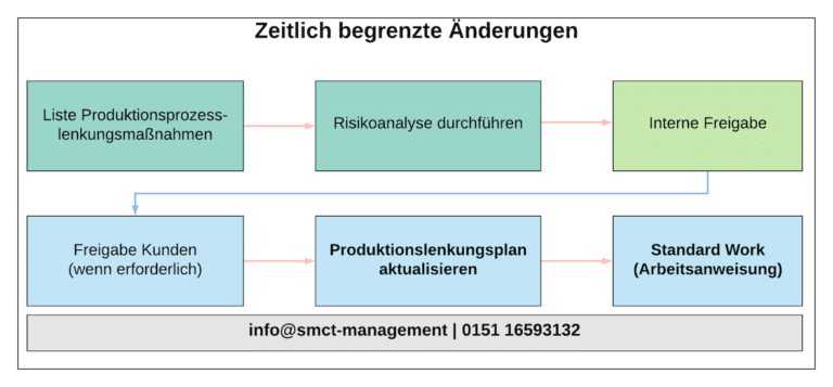 Änderungen von Anforderungen an Produkte und Dienstleistungen