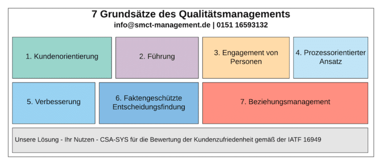 ISO 9000 - 7 Grundsätze des Qualitätsmanagements