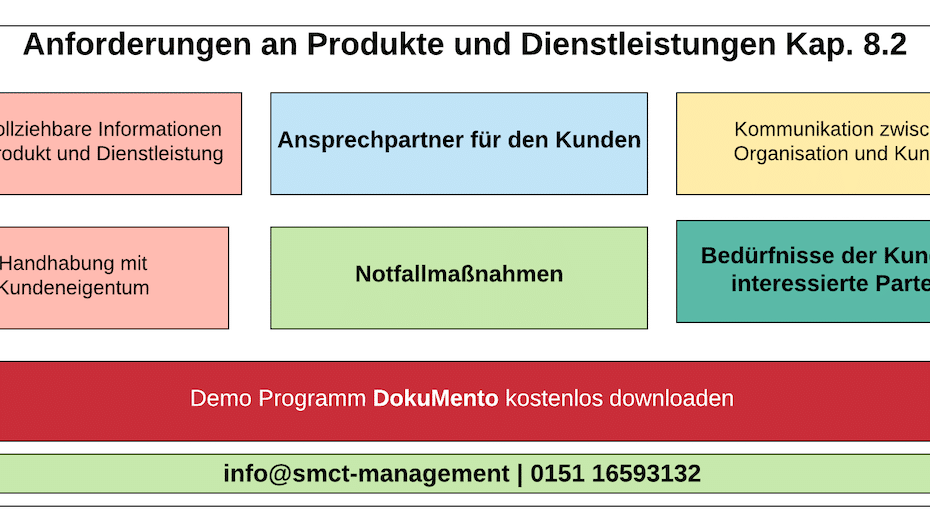 Anforderungen an Produkte und Dienstleistungen