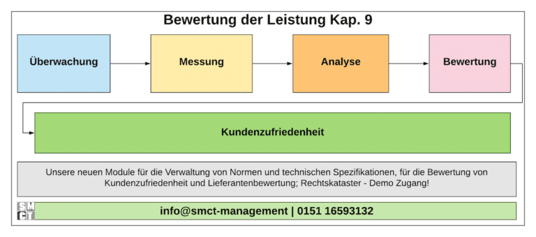 Bewertung Der Leistung - Überwachung, Messung, Analyse Und Bewertung