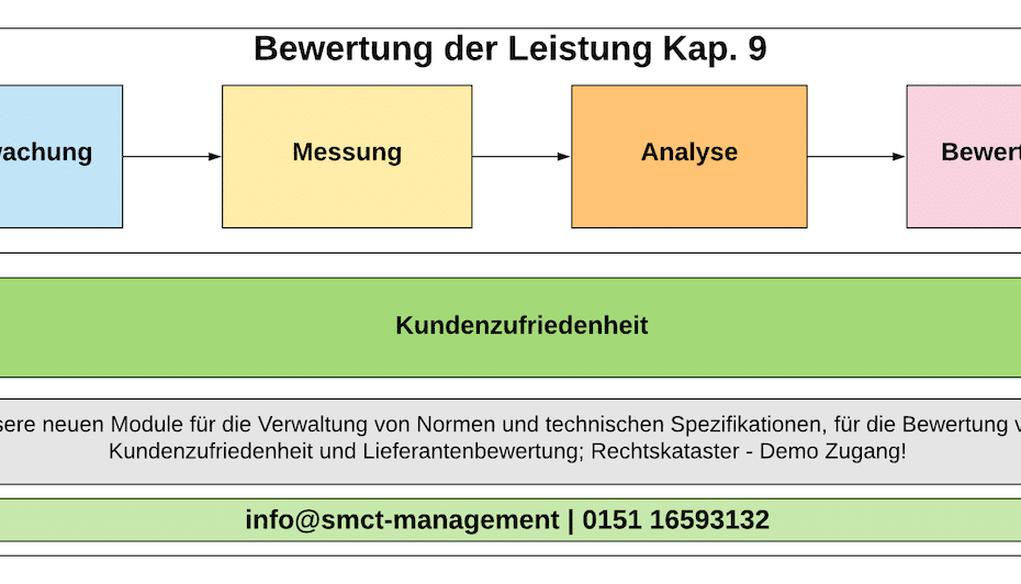Bewertung der Leistung | SMCT-MANAGEMENT